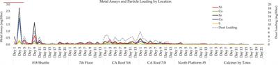 Characterization of Particulate Matter Generated at a Nickel Smelter Using Quantitative Mineralogy